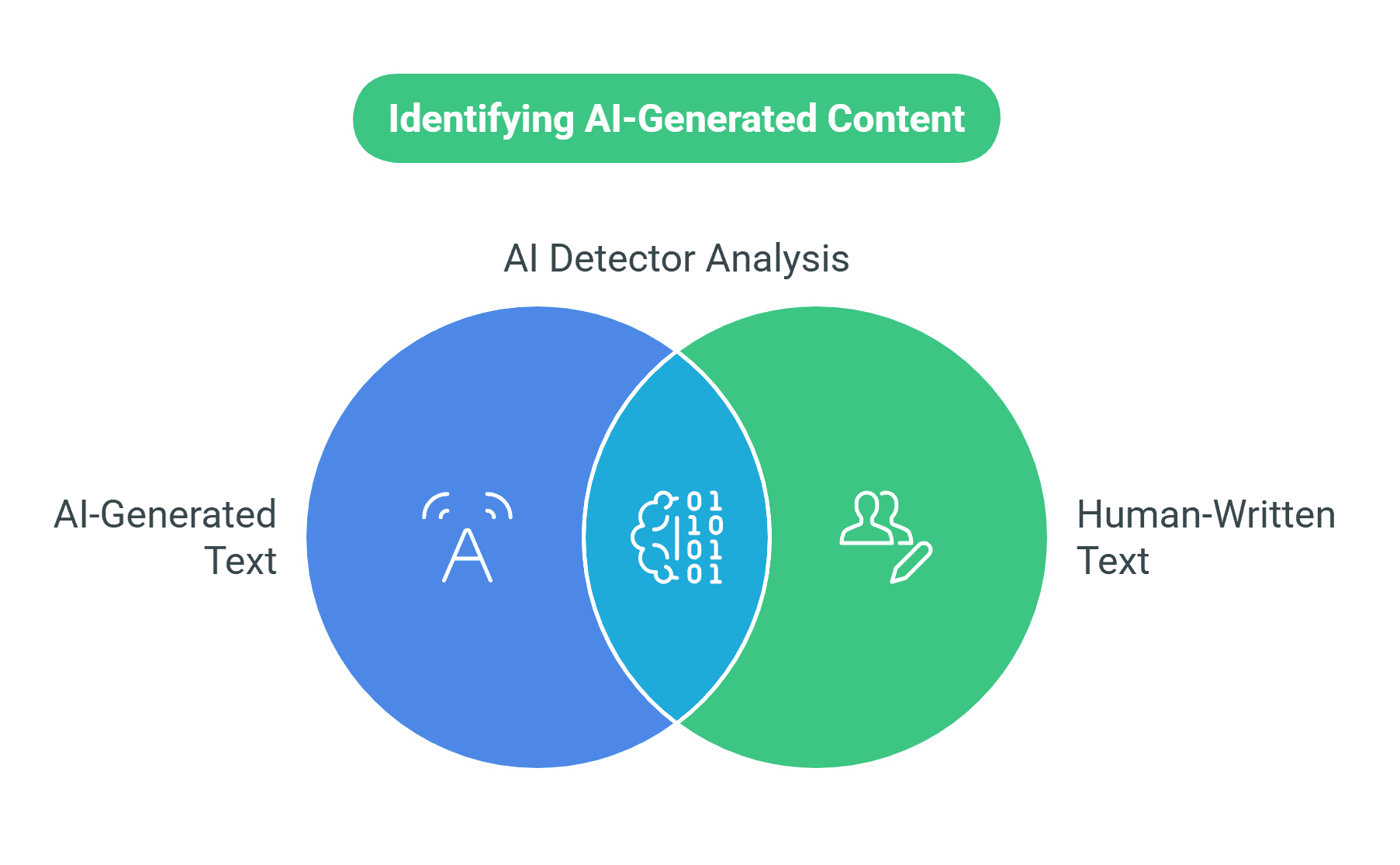 AI Content Detection